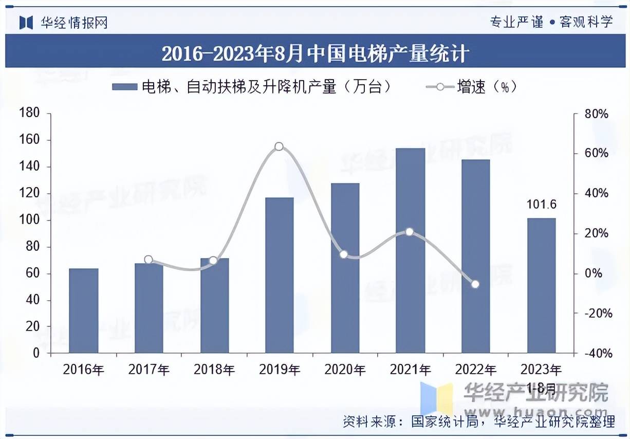 pg麻将胡了网站入口2023年我国电梯发展现状及竞争格局分析